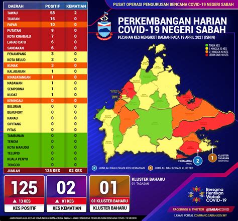 Perkembangan Jangkitan Covid April