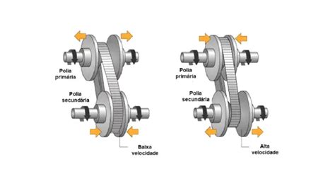 Como funciona o câmbio CVT