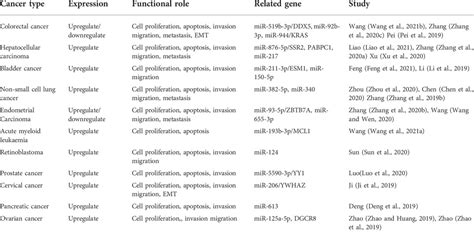 Frontiers Overexpression Of Lncrna Snhg As A Biomarker Of