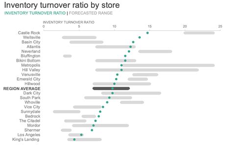 A Connected Dot Plot Makeover — Storytelling With Data