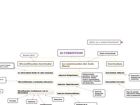 El Curriculum Mind Map