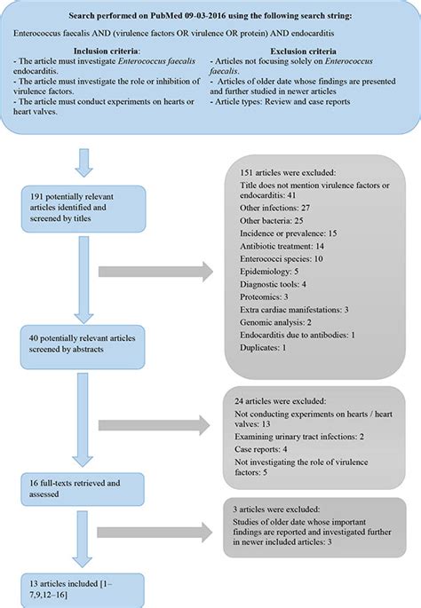 Virulence Factors Associated with Enterococcus Faecalis Infective Endocarditis: A Mini Review