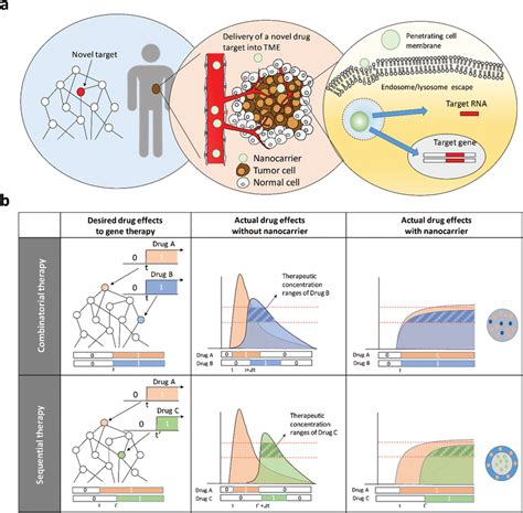 Schematic Representation For Nanomedicine And Its Advantages Over Download Scientific Diagram