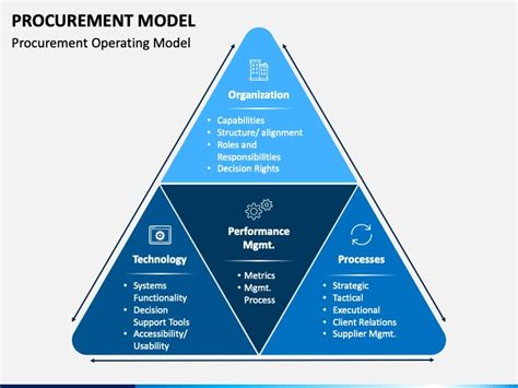 Procurement Model Presentation Design Template Powerpoint