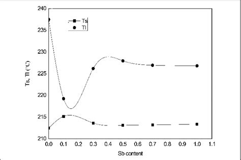 Variation of liquidus temperature T l and solidus temperature T s with ...