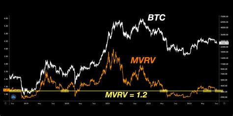 比特幣MVRV處於關鍵支撐線重新測試能否成功 0x資訊