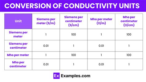 Units Of Conductivity Examples Definition Units Conversion