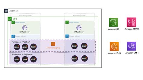 Manage And Process Your Big Data Workflows With Amazon Mwaa And Amazon