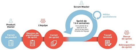 Points Cl S De La M Thode Agile Scrum