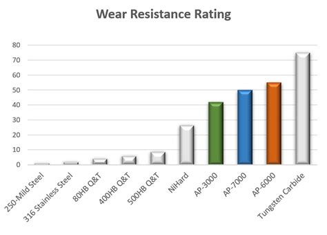 Steel Wear Resistance