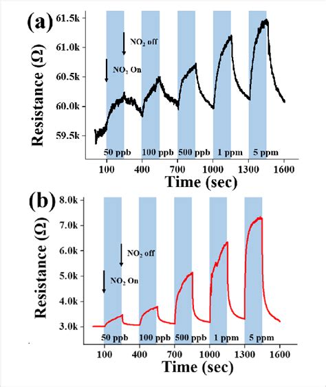 Electrical Responses Of The Gas Sensors Fabricated From Znse Nanowires