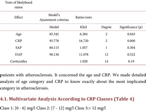 Multivariate Analysis Download Table