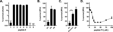 Disparate Regions Of The Human Chemokine Cxcl10 Exhibit Broad Spectrum