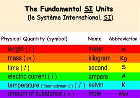 Si Unit For Mass