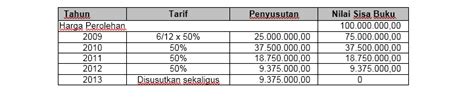 Pengertian Dan Penjelasan Penyusutan Dan Amortisasi Materipajak