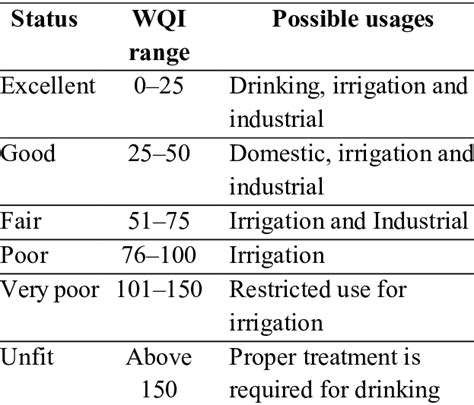 The Range And Type Of Water For Wqi Download Scientific Diagram