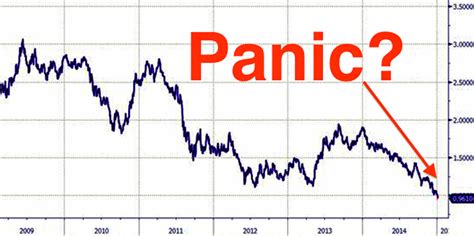 Bond Market Panic Phase Of Financial Crisis Business Insider