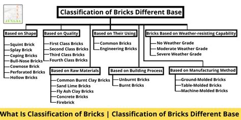 What Is Classification Of Bricks Many Types Of Brick Available In The