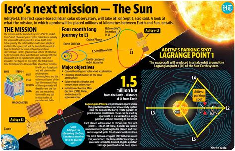 Aditya L1 Why Is Isro Sending Spacecraft To Study Sun