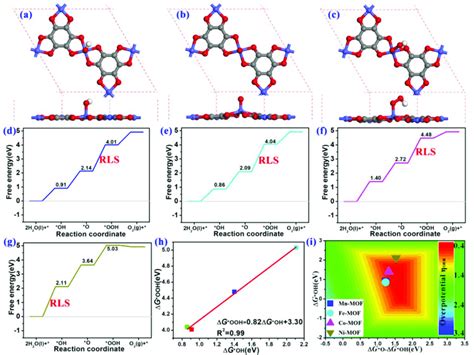 The Optimized Adsorption Configurations Of A Oh B O And C