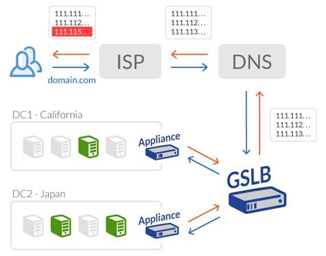 The Dns Compromise Costly Applicances Split Architecture Upstream