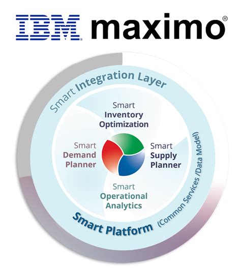 Smart Gen Maximo Inventory Planning And Optimization Smart Software