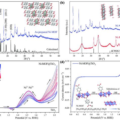 A Calculated And Experimental XRD Patterns Of As Prepared Ni MOF