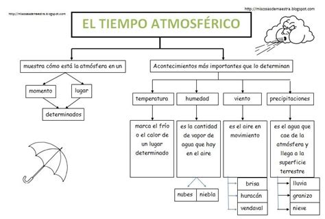 Tiempo Atmosferico Y Clima Elementos Y Factores