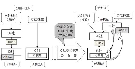 いわゆる「三角分割（分社型分割）」に係る適格要件について｜国税庁