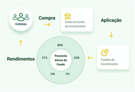 Fundos De Investimento Como Funcionam E Quais As Vantagens