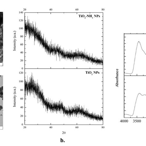 Bandgap Energy Of A Tio2 Based Nps A Uv Vis Spectra B Taucs Plot