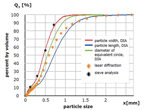 Coffee Powder Particle Size Shape Analysis Microtrac