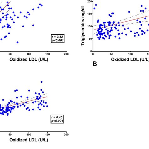 Levels Of Oxidized Ldl In Normal And Elevated Lipid Profile Parameter