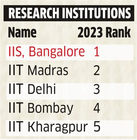 Nirf 2023 Iit Madras Retains Top Spot For 5th Consecutive Year Jnu