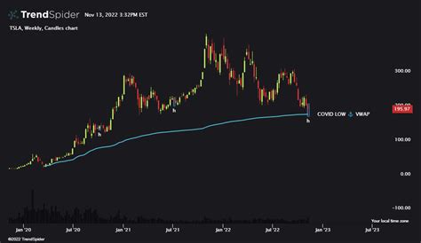 TSLA Weekly Candlestick Chart Published By TrendSpider On TrendSpider