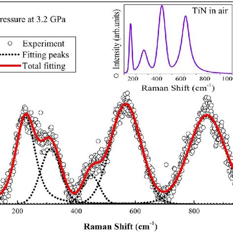 Raman Spectrum Of TiN At 3 2 GPa During Decompression The Black Hollow