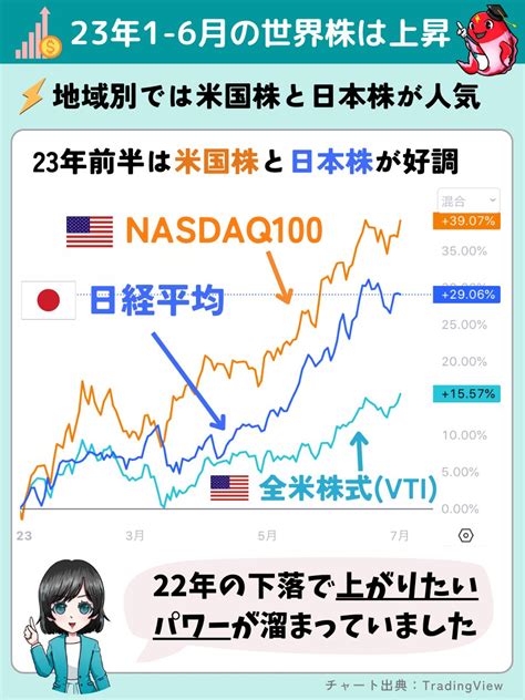 プラズマコイ高配当株で年間100万円の配当金を目指す🎏 On Twitter 🔥2023年の前半戦、世界株は上昇🔥 世界株はピークの86