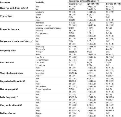 Descriptive Statistics Of Psychoactive Drug Use History Parameters In Download Scientific