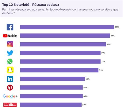 Yougov Les Fran Ais Face Aux Derni Res Nouveaut S Des R Seaux Sociaux