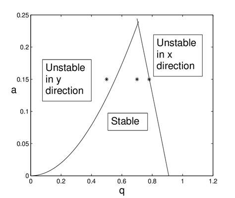 Stability Curves From The Mathieu Equations The Left Curve