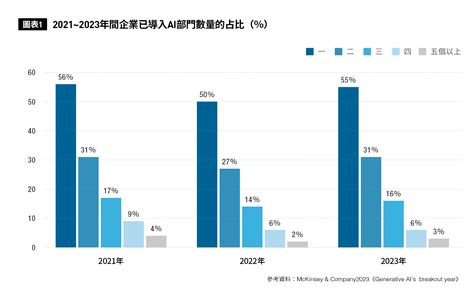 生成式ai與人才職能的3種關係：你會因此變更強、還是直接被取代？ 人才永續天下學習