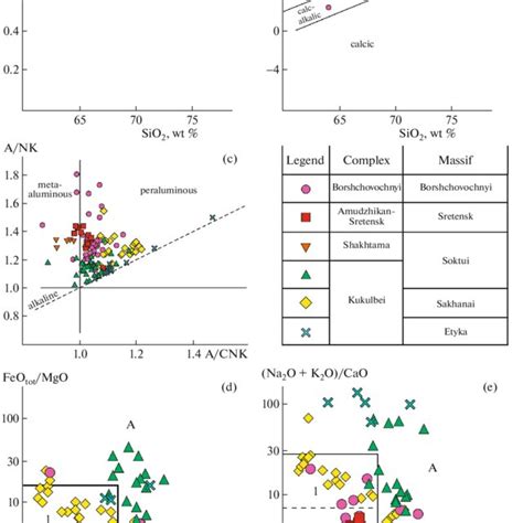 Classification And Discriminant Diagrams For Granitoids Of Eastern