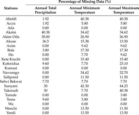 data quality control  table