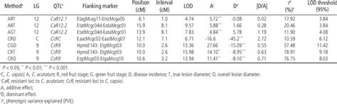 Main Effect Qtls Detected By Composite Interval Mapping Cim Analysis Download Table