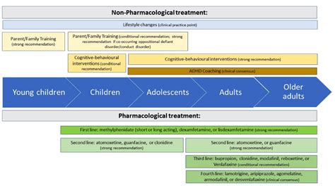 The Australian Evidence Based Clinical Practice Guideline For Attention