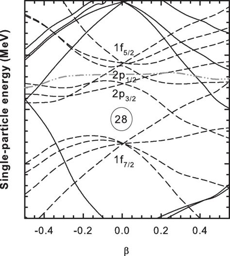 Neutron Single Particle Levels For Cr As Functions Of The Axial