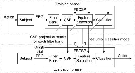 Architecture Of The Filter Bank Common Spatial Pattern Fbcsp