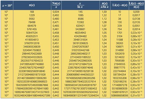 Comprendre La Structure Des Nombres Premiers Accromath