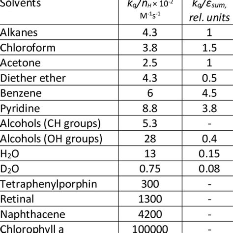 Values Of The Effective Rate Constants Of 1 O 2 Quenching By Ch And Oh