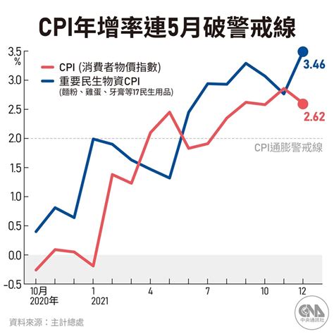 去年12月cpi年漲262 全年196創13年最大漲幅 產經 重點新聞 中央社 Cna